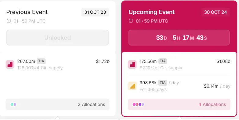 大额解锁前夕将卖币包装成融资，Celestia 被质疑“拉高出货”